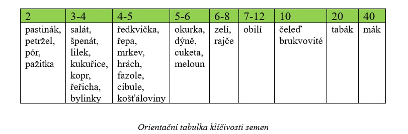 Orientacni_klicivost_semen_-_obrazek.jpg